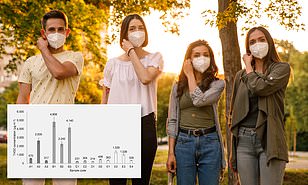 Mask study published by NIH suggests N95 Covid masks may expose wearers to dangerous level of toxic compounds linked to seizures and cancer