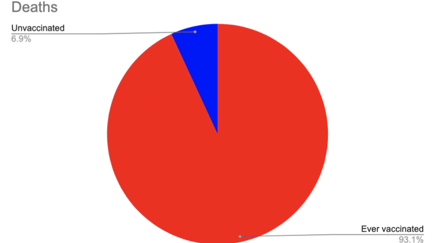 UK Gov Monthly counts of all registered deaths for ‘unvaccinated’ and ‘ever vaccinated’ by age group; for all deaths and deaths involving COVID-19, deaths occurring between 1 April 2021 and 31 May 2023, England From ONS