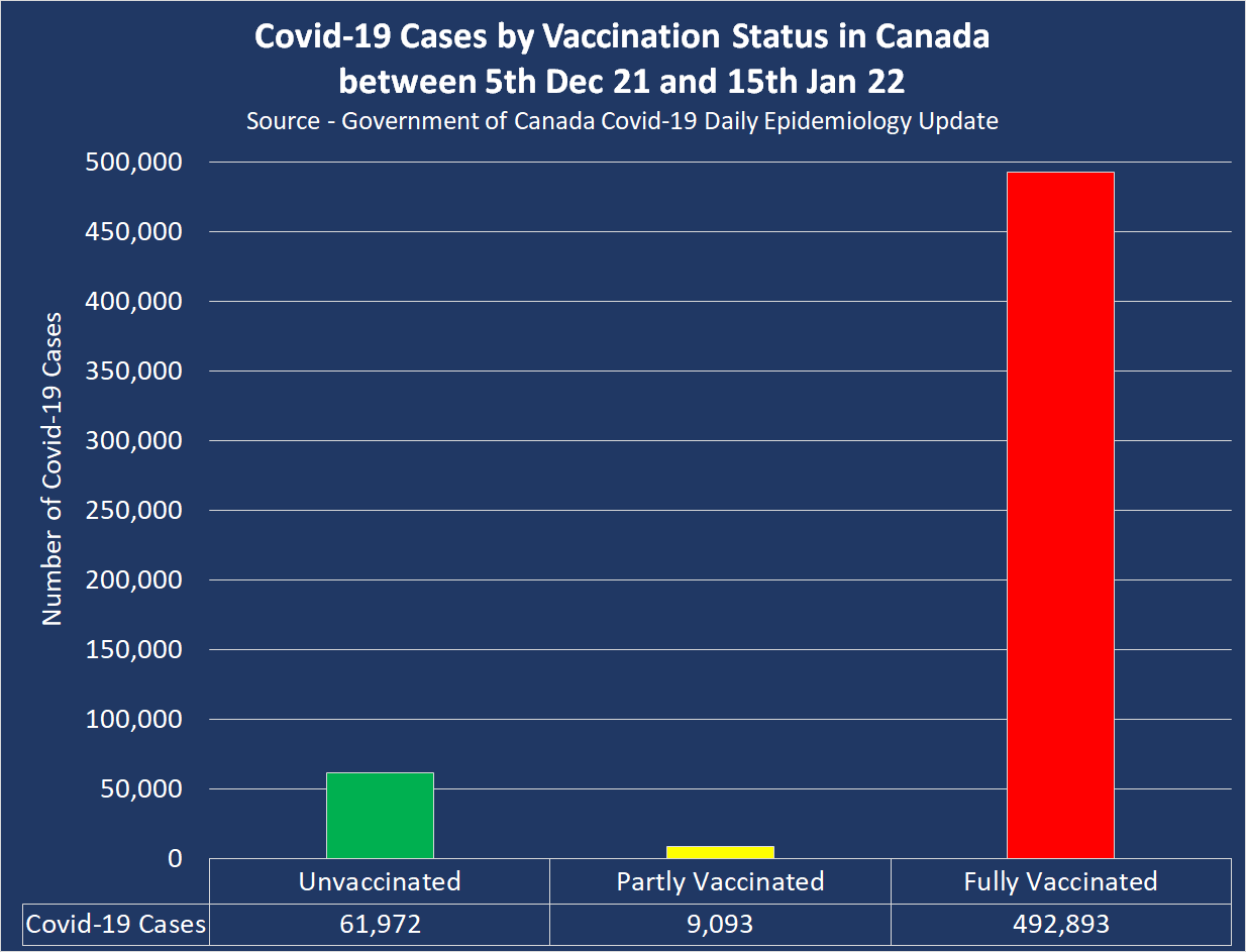 Official Government of Canada data suggests the Fully Vaccinated are just weeks away from developing Acquired Immunodeficiency Syndrome